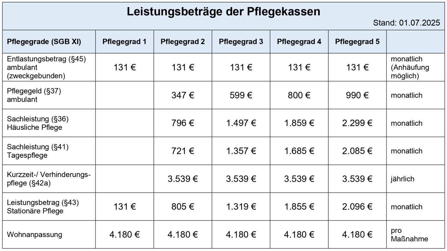 Leistungsbeträge